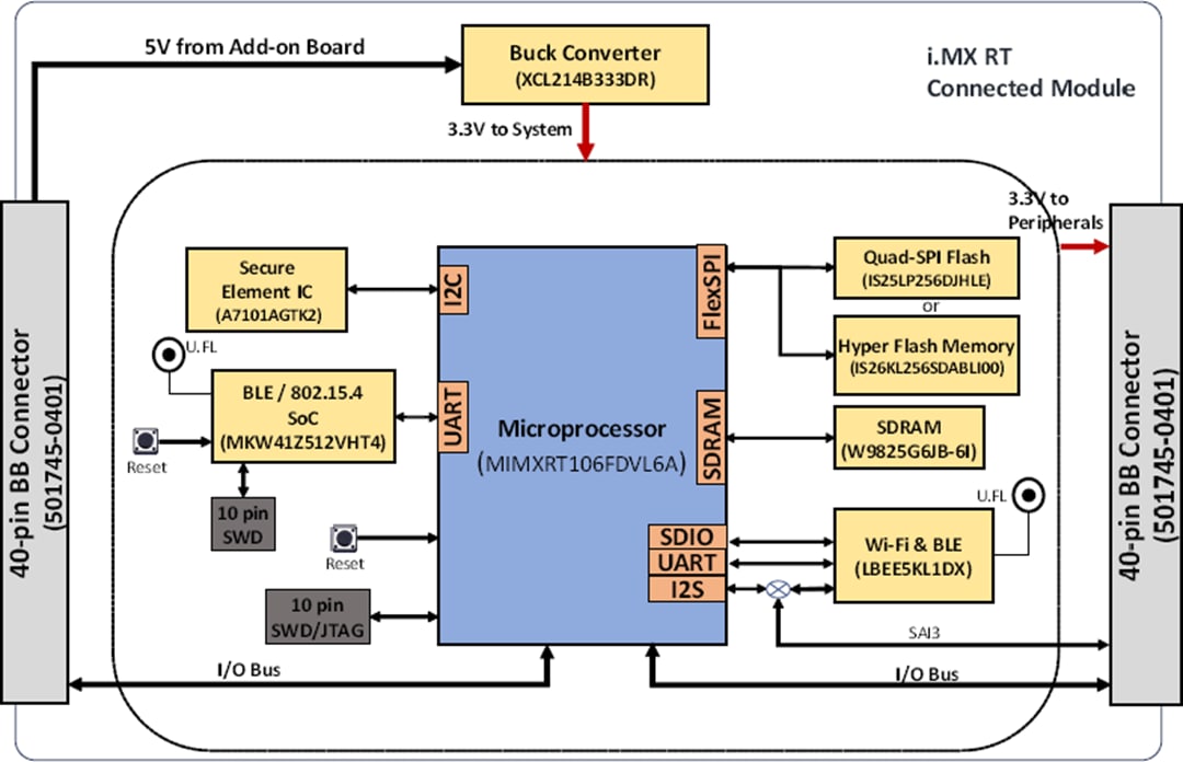 Block Diagram - NXP Semiconductors SLN-VIZNAS-IOT Solution for Face Recognition