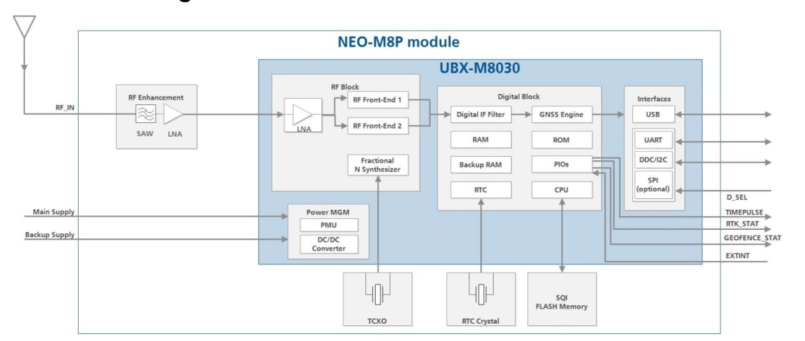 Block Diagram - u-blox NEO-M8P GNSS Modules
