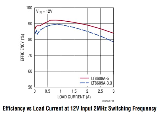 Performance Graph - Analog Devices Inc. LT8609 Demo Boards (DC2958A-A/B/C)