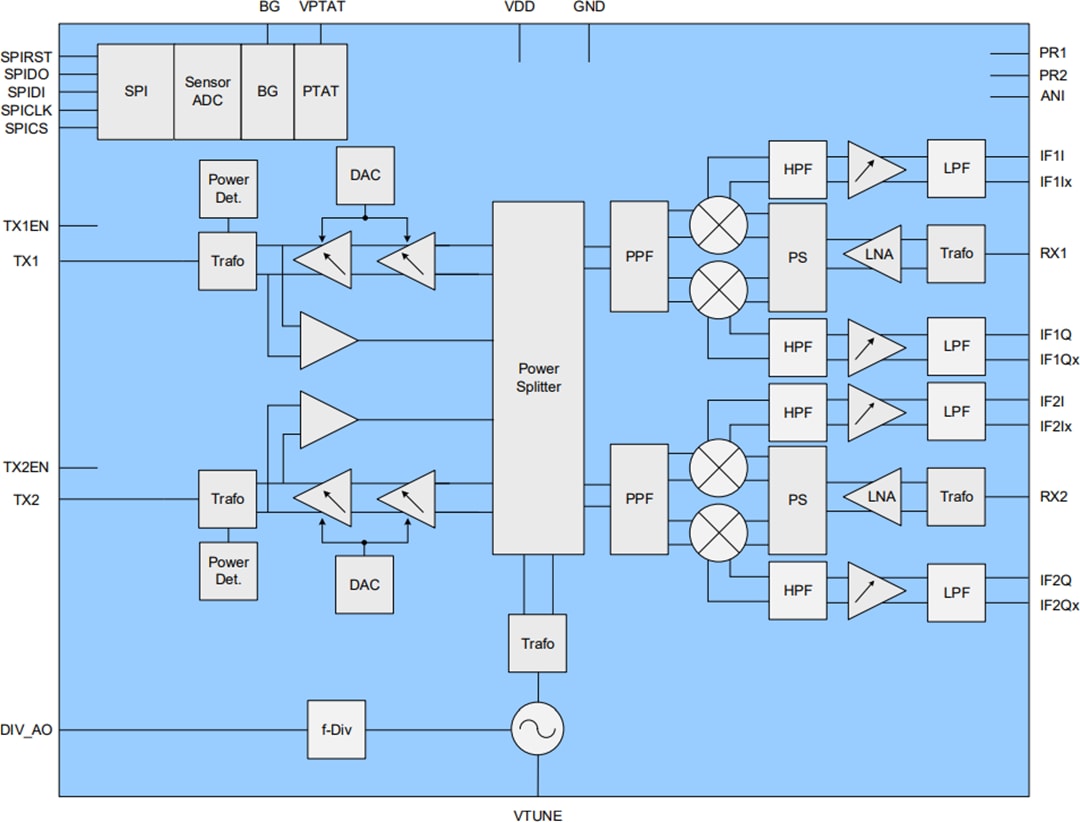 Block Diagram - Infineon Technologies BGT24LTR22 XENSIV™ 24GHz Radar Sensor