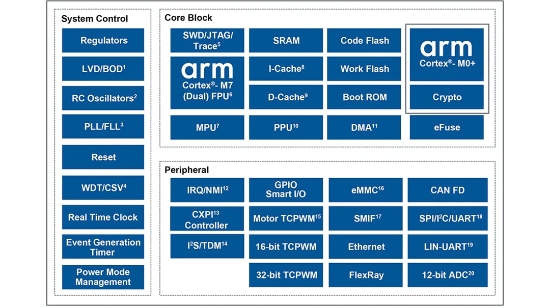 Block Diagram - Infineon Technologies 32-bit TRAVEO™ T2G Arm® Cortex® Microcontrollers