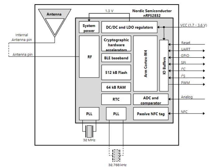 Block Diagram - u-blox ANNA-B112-01B Stand-alone BLUETOOTH® 5 module