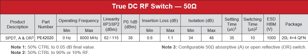 Chart - pSemi UltraCMOS® RF Switches