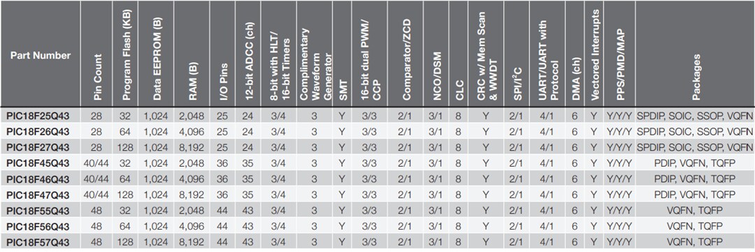 Chart - Microchip Technology PIC18-Q43 8-Bit Microcontrollers