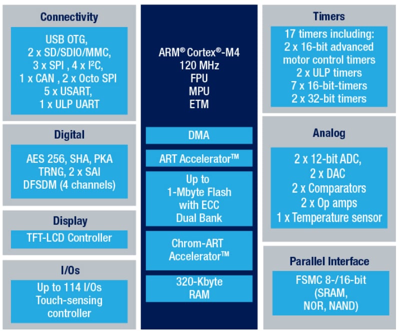 Application Circuit Diagram - STMicroelectronics STM32L4Q5RGx Microcontrollers