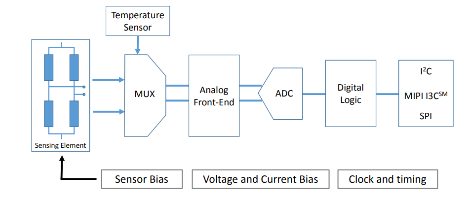 Block Diagram - STMicroelectronics LPS27HHTW MEMS Pressure Sensor