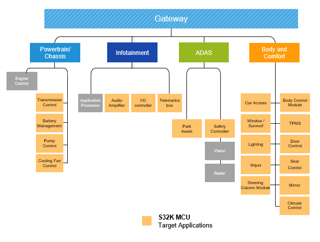 Application Circuit Diagram - NXP Semiconductors S32K3 32-Bit Automotive General Purpose MCUs