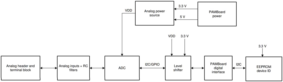Block Diagram - Texas Instruments TLA2024EVM-PDK ADC Evaluation Module (EVM)