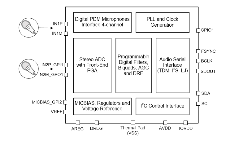 Block Diagram - Texas Instruments TLV320ADC6120 768kHz Burr-Brown™ Audio ADC