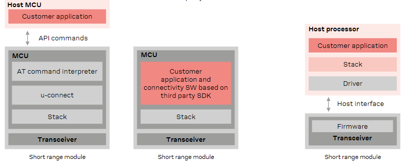 Block Diagram - u-blox MAYA-W1 Host-based Multiradio Modules
