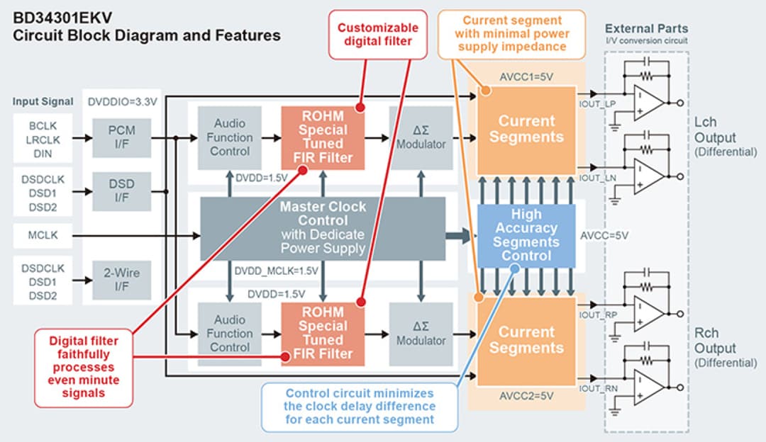 Block Diagram - ROHM Semiconductor BD34301EKV MUS-IC™ Series 32-Bit Stereo Audio DAC