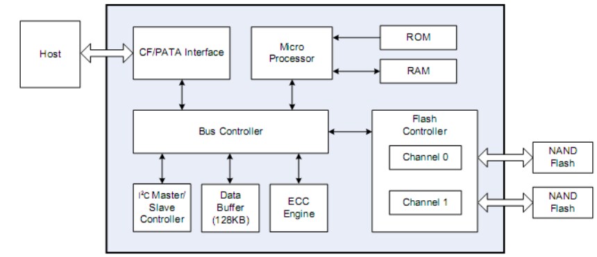 Block Diagram - Apacer Technology Inc. Industrial CompactFlash 6A (CF6A) Cards