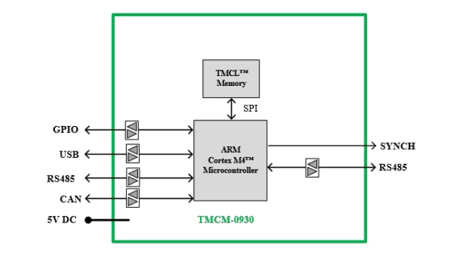 Block Diagram - Analog Devices / Maxim Integrated TMCM-0930-TMCL Slot-Type Microcontroller Module
