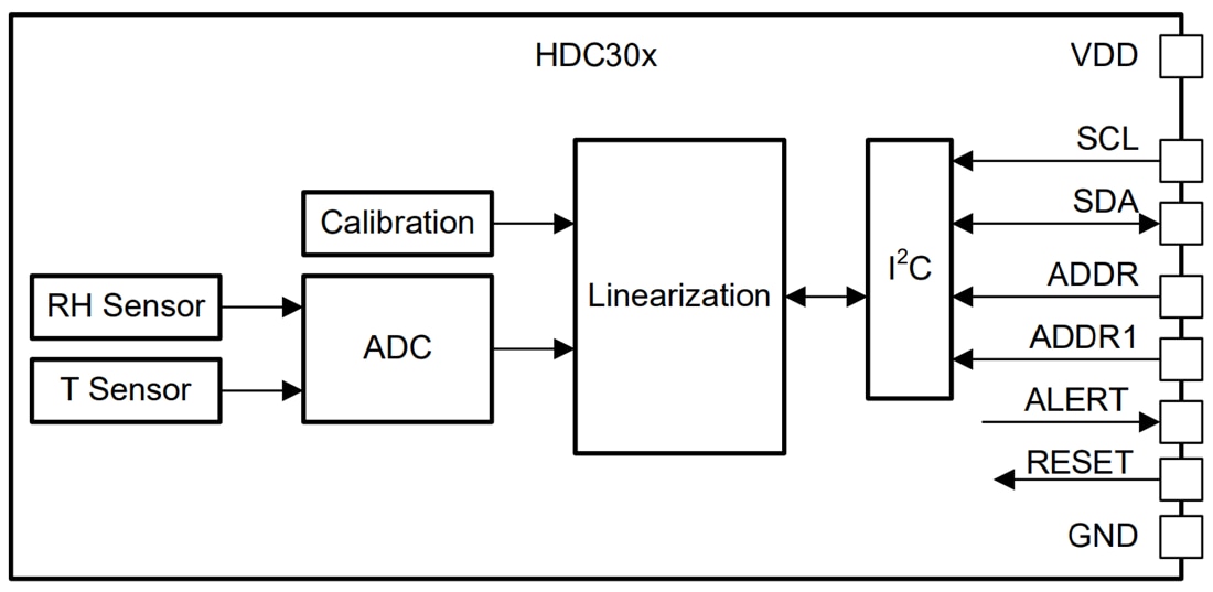 Block Diagram - Texas Instruments HDC302x/HDC302x-Q1 Digital Humidity Sensors