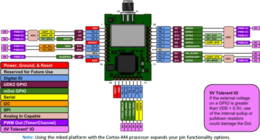 MultiTech MultiConnect® mDot™ LoRa® Modules