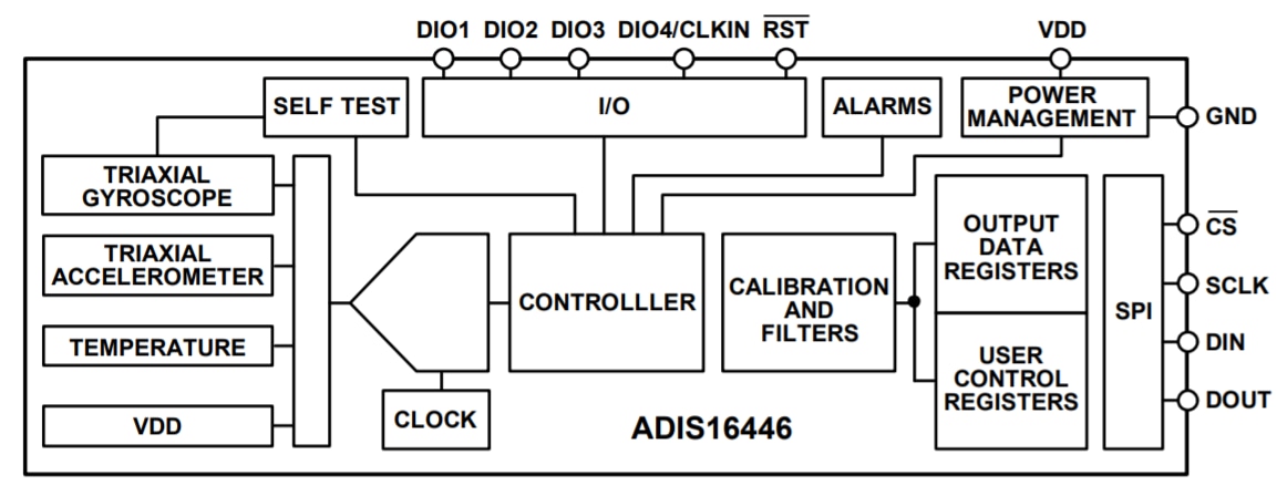 Block Diagram - Analog Devices Inc. ADIS16446 Six Degrees of Freedom Inertial Sensor