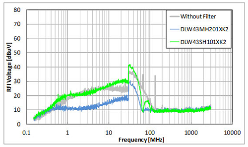 Murata Noise Suppression in Onboard Ethernet 100Base-T1