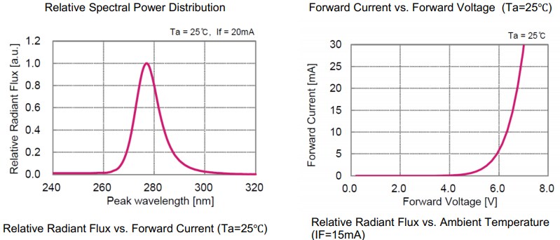 Performance Graph - Inolux IN-C35PUDTDU1 UVC LED