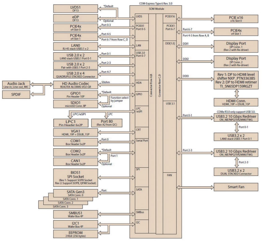 Block Diagram - Advantech SOM-DB5830 Development Board