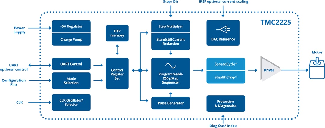 Block Diagram - Analog Devices / Maxim Integrated TMC2225 Stepper Driver
