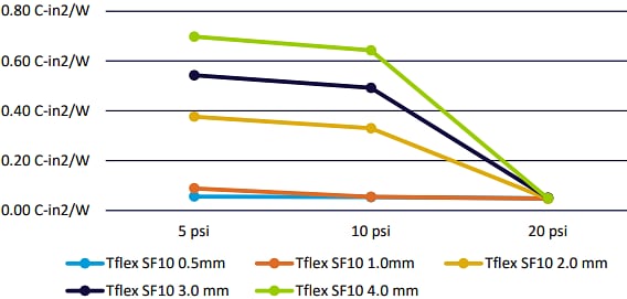 Laird Technologies Tflex™ SF10 Thermal Gap Filler