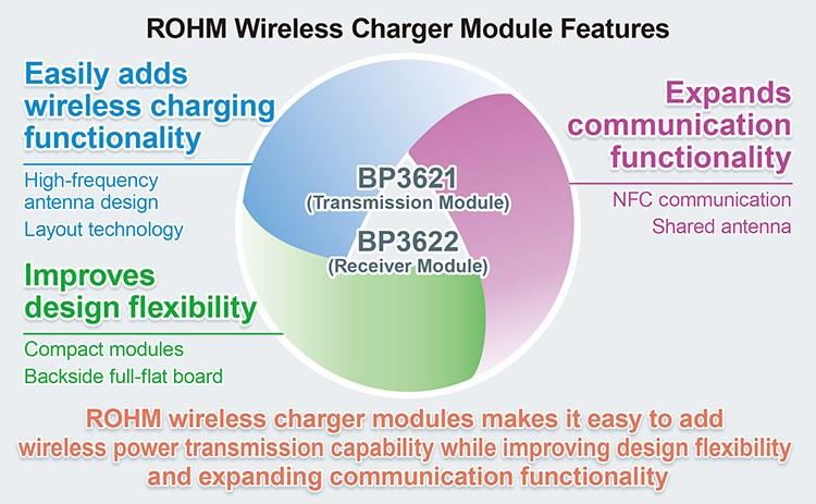 ROHM Semiconductor BP3621 & BP3622 Compact Wireless Charger Modules