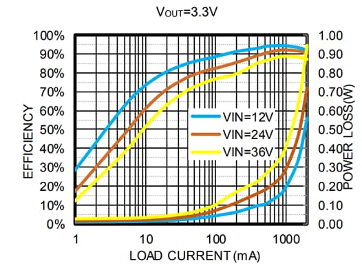 Performance Graph - Monolithic Power Systems (MPS) EVBL4420H-J-00A Evaluation Board