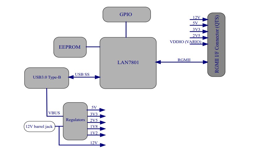 Block Diagram - Microchip Technology EVB-LAN7801-EDS Evaluation Board