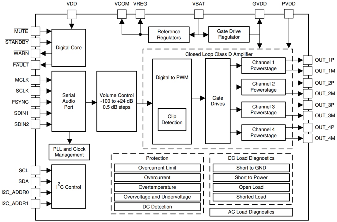 Block Diagram - Texas Instruments TAS6424E-Q1 Quad Class-D Audio Amplifier