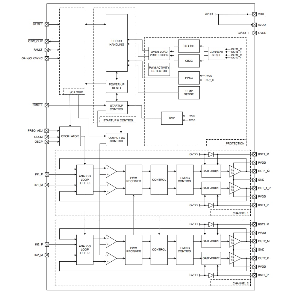Block Diagram - Texas Instruments TPA3223 Mono HD Analog-Input, Class-D Amplifier
