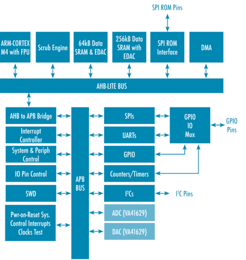 VORAGO Technologies VA41629 Arm® Cortex® M4 MCU with ADC/DAC