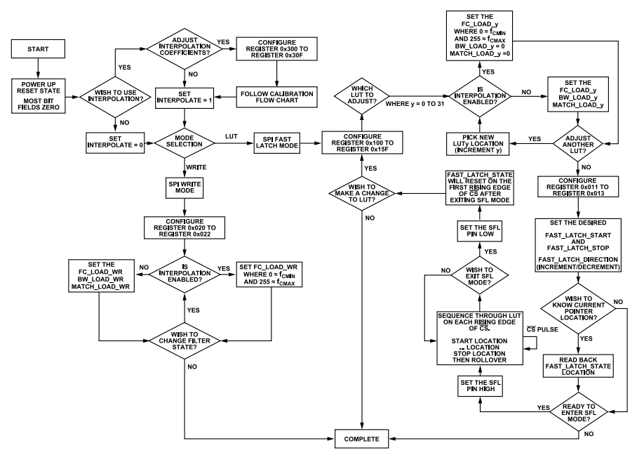 Analog Devices Inc. ADMV8526 Digitally Tunable Filters