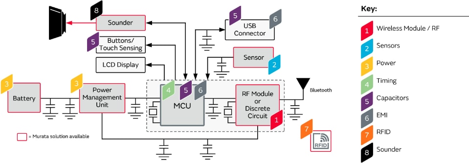 Murata Blood Glucose Meter
