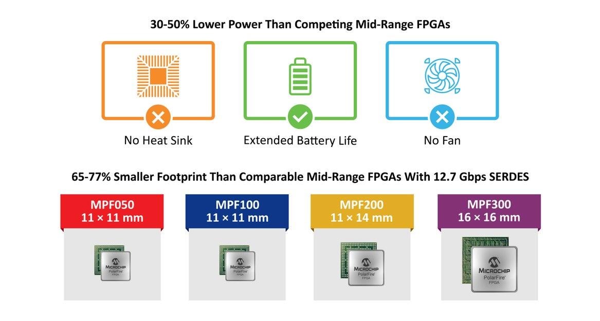 Microchip Technology MPFS250-VIDEO-KIT Polarfire® SoC FPGA Video Kit