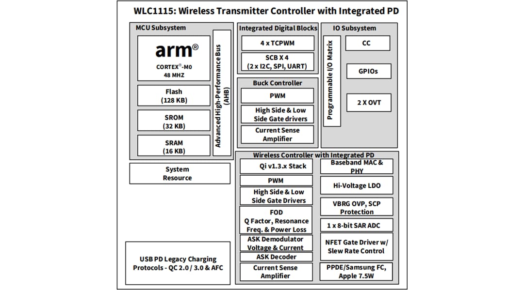 Block Diagram - Infineon Technologies WLC1115 Wireless Charging Transmitter