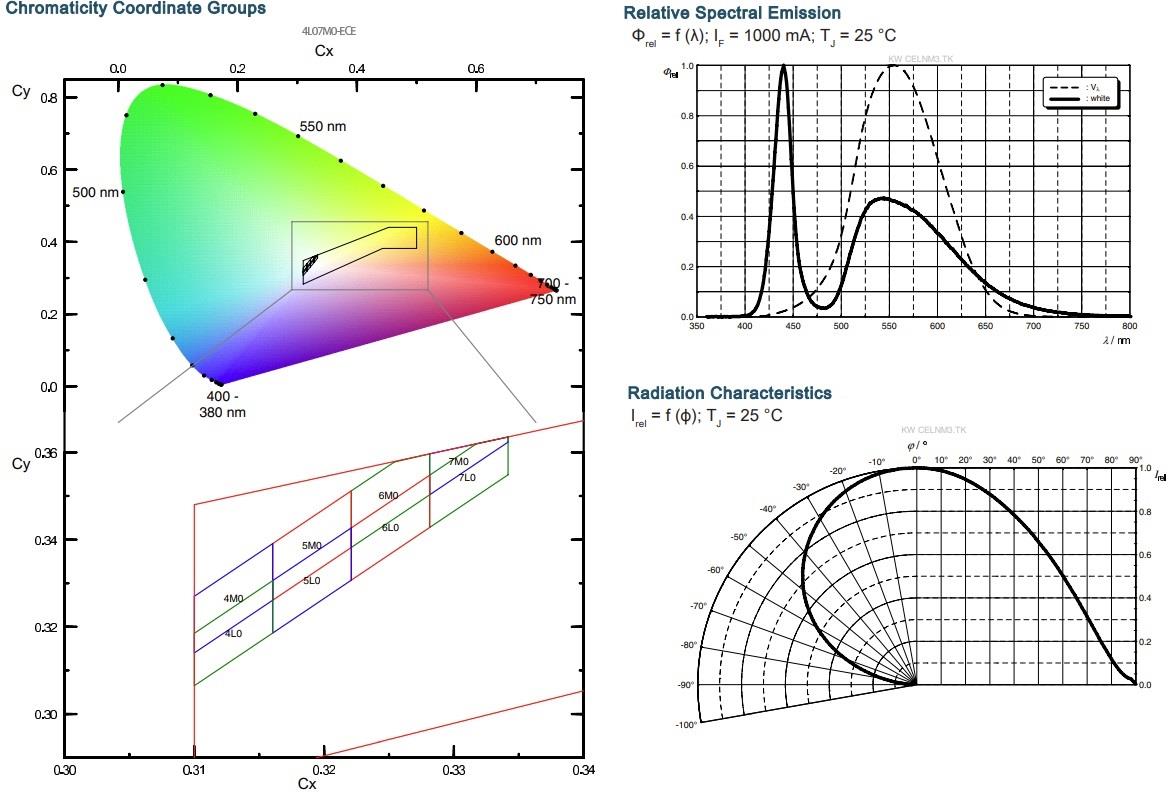Performance Graph - ams OSRAM OSLON® Compact PL KW CELNM3.TK High-Power LED