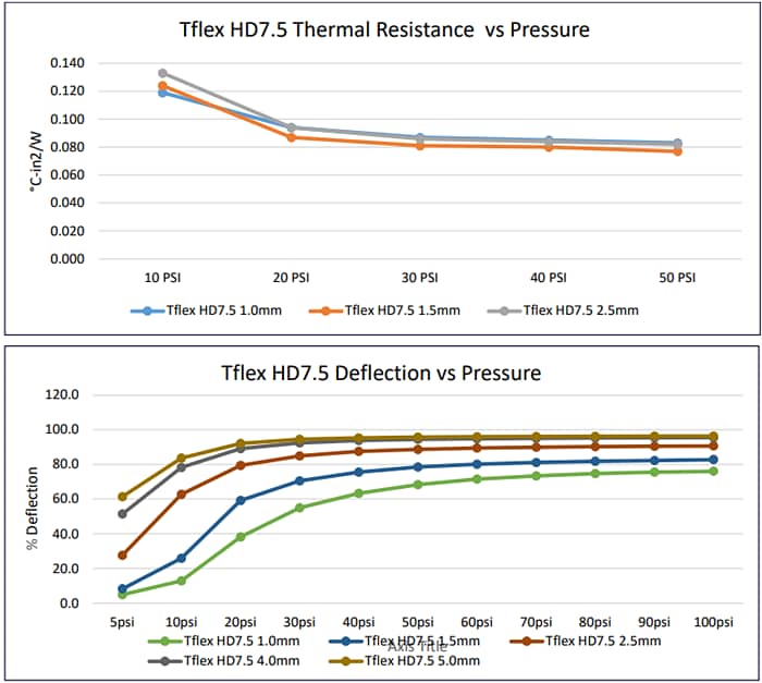 Laird Technologies Tflex™ HD7.5 Thermal Gap Filler