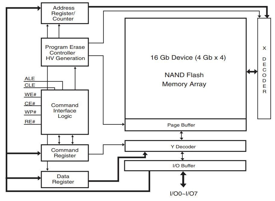 Block Diagram - SkyHigh Memory MS-2 SLC NAND Flash
