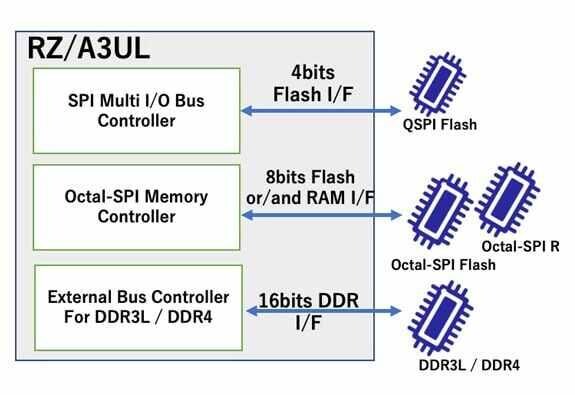 Renesas Electronics RZ/A3UL High-Performance CPU