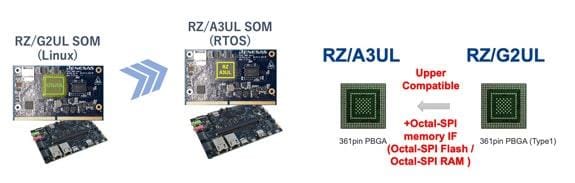 Renesas Electronics RZ/A3UL High-Performance CPU