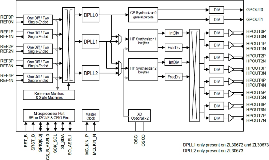 Block Diagram - Microchip Technology ZL30671LFG7 System Synchronizer