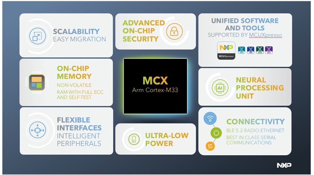 Block Diagram - NXP Semiconductors MCX N Series Microcontrollers