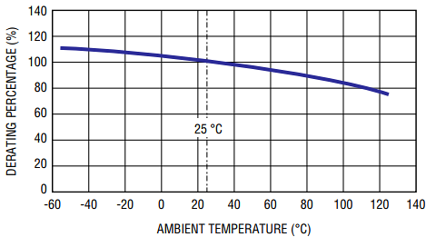 Bourns PF-E POWrFuse™ Photovoltaic (gPV) Power Fuses