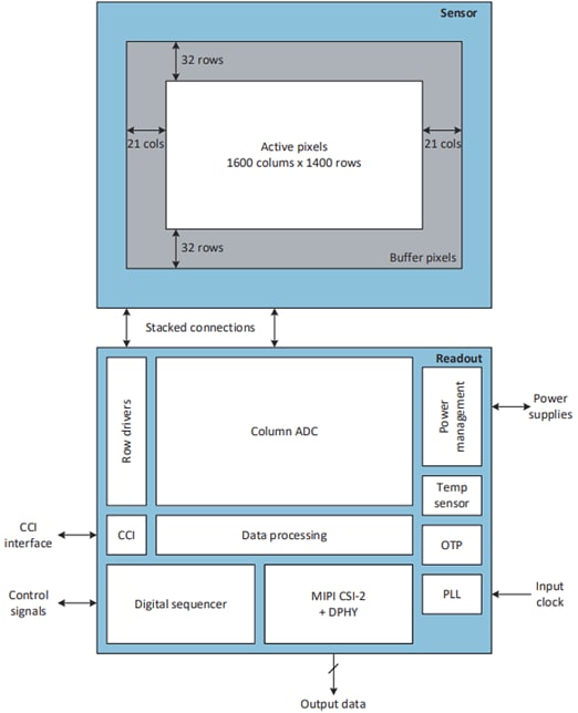 ams OSRAM Mira220 1/2.7 2.2MP Global Shutter Image Sensors