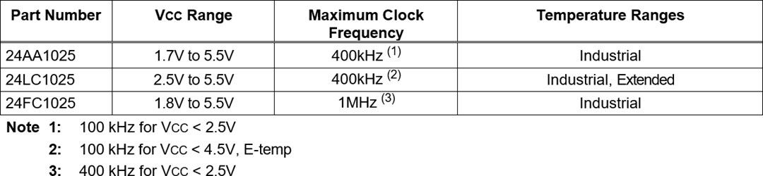 Chart - Microchip Technology 24AA1025, 24LC1025, 24FC1025 1024K Serial EEPROMs