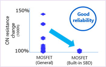 Performance Graph - Toshiba 650V & 1200V 3rd Gen Silicon Carbide MOSFETs