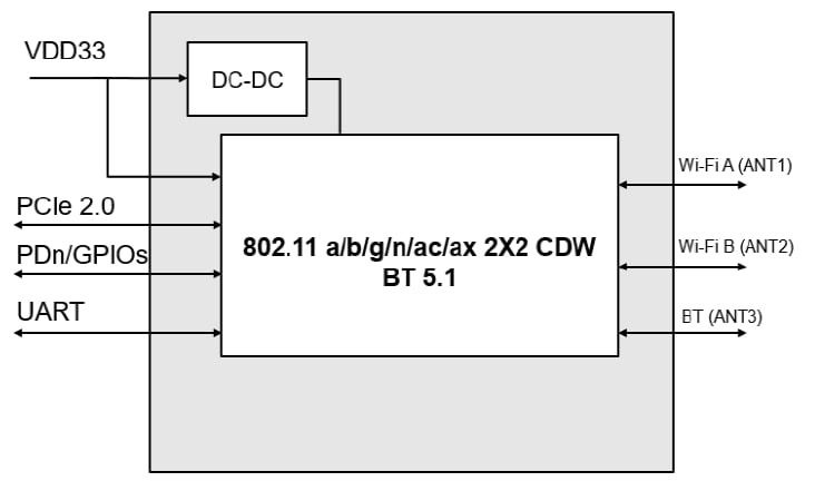 CEL CMP9620 Hosted Wi-Fi 6 2x2 + BLUETOOTH® Module