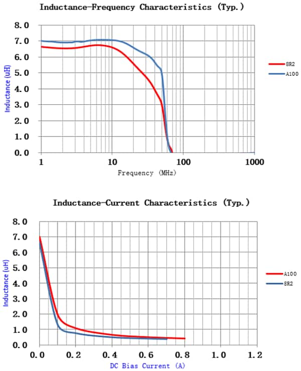 Laird Technologies CPI0603 Multilayer Ferrite Chip Power Inductors