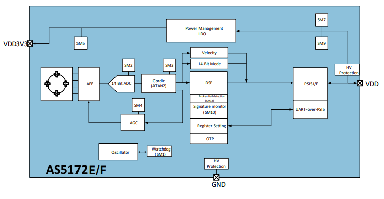 Block Diagram - ams OSRAM AS5172E High-Resolution Magnetic Position Sensor