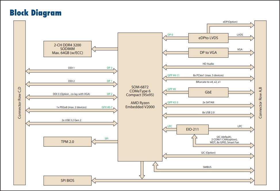 Block Diagram - Advantech SOM-6872 Ryzen V2000 COM Express® Module